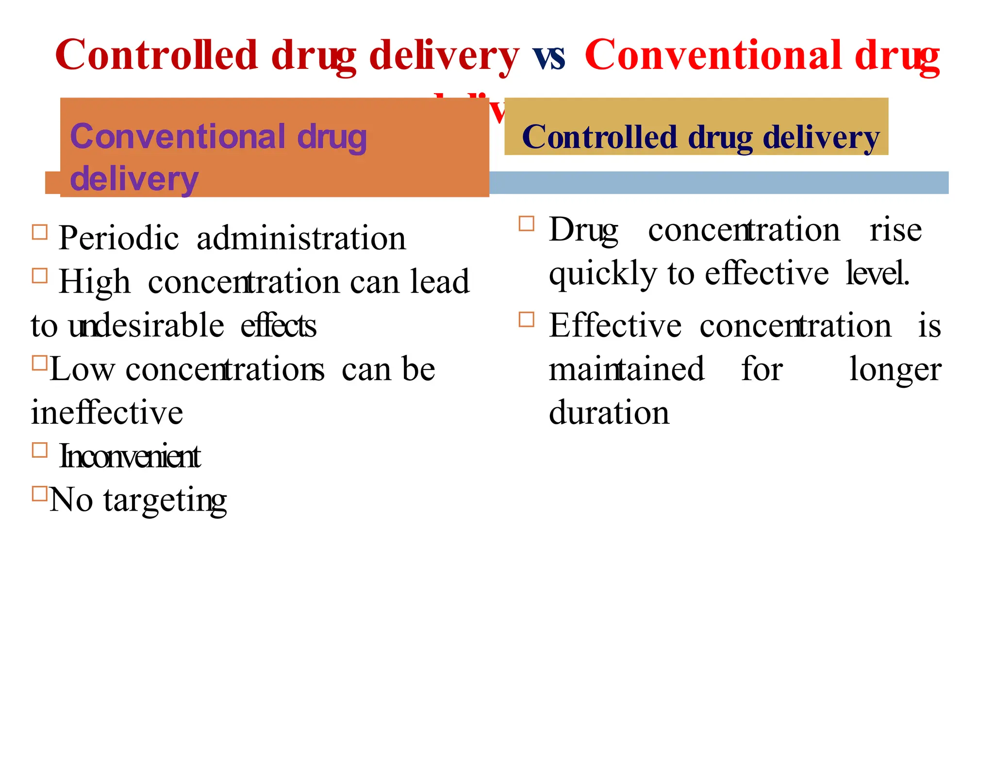 Controlled drug delivery vs Conventional drug
delivery
 Periodic administration
 High concentration can lead
to undesirable effects
Low concentrations can be
ineffective
 Inconvenient
No targeting
 Drug concentration rise
quickly to effective level.
 Effective concentration is
maintained for longer
duration
Conventional drug
delivery
Controlled drug delivery
 