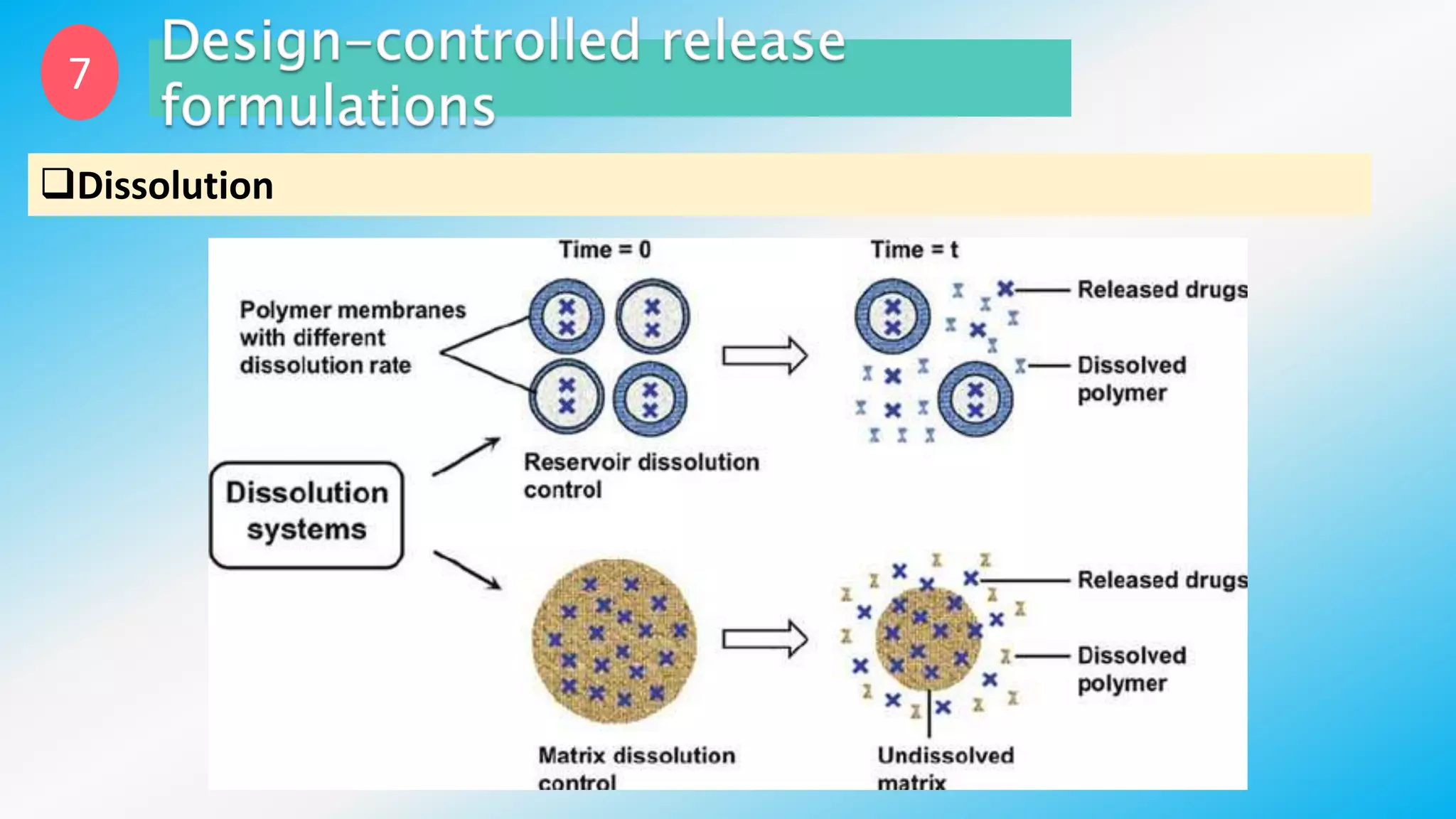 Controlled drug delivery systems | PPTX