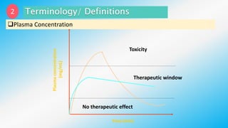 Plasma
concentration
(mg/mL)
Time (min)
Therapeutic window
Toxicity
No therapeutic effect
2
Plasma Concentration
 