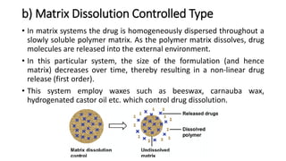 CONTROLLED DRUG DELIVERY SYSTEMS AND IT'S APPLICATIONS | PDF