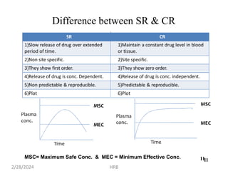 Difference between SR & CR
SR CR
1)Slow release of drug over extended
period of time.
1)Maintain a constant drug level in blood
or tissue.
2)Non site specific. 2)Site specific.
3)They show first order. 3)They show zero order.
4)Release of drug is conc. Dependent. 4)Release of drug is conc. independent.
5)Non predictable & reproducible. 5)Predictable & reproducible.
6)Plot 6)Plot
11
MEC
MSC
Plasma
conc.
Time
MSC
MEC
Plasma
conc.
Time
MSC= Maximum Safe Conc. & MEC = Minimum Effective Conc.
2/28/2024 HRB
11
 