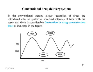 In the conventional therapy aliquot quantities of drugs are
introduced into the system at specified intervals of time with the
result that there is considerable fluctuation in drug concentration
level as indicated in the figure.
Conventional drug delivery system
HIGH
LOW
HIGH
LOW
4
2/28/2024 HRB
4
 