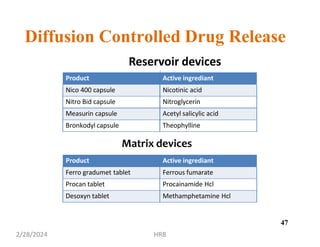 Reservoir devices
Product Active ingrediant
Nico 400 capsule Nicotinic acid
Nitro Bid capsule Nitroglycerin
Measurin capsule Acetyl salicylic acid
Bronkodyl capsule Theophylline
Matrix devices
Product Active ingrediant
Ferro gradumet tablet Ferrous fumarate
Procan tablet Procainamide Hcl
Desoxyn tablet Methamphetamine Hcl
Diffusion Controlled Drug Release
47
2/28/2024 HRB
 