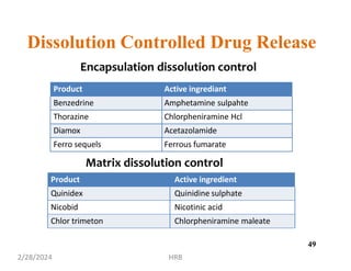 49
Product Active ingredient
Quinidex Quinidine sulphate
Nicobid Nicotinic acid
Chlor trimeton Chlorpheniramine maleate
Matrix dissolution control
Encapsulation dissolution control
Product Active ingrediant
Benzedrine Amphetamine sulpahte
Thorazine Chlorpheniramine Hcl
Diamox Acetazolamide
Ferro sequels Ferrous fumarate
Dissolution Controlled Drug Release
2/28/2024 HRB
 