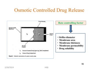Osmotic Controlled Drug Release
Rate controlling factor
Orifice diameter
Membrane area
Membrane thickness
Membrane permeability
Drug solubility
52
2/28/2024 HRB
 