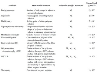 METHODS FOR DETERMINATION
OF MOLECULAR WEIGHT
 