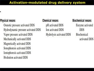 Activation-modulated drug delivery system
•
 