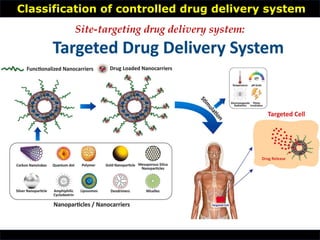 Classification of controlled drug delivery system
•
Site-targeting drug delivery system:
 