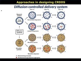 Approaches in designing CRDDS
•
Diffusion-controlled delivery system
 