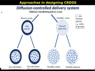 Approaches in designing CRDDS
•
Diffusion-controlled delivery system
 