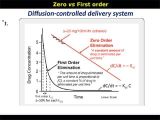 Zero vs First order
•
Diffusion-controlled delivery system
1.
 