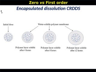 Zero vs First order
•
Encapsulated dissolution CRDDS
•
 