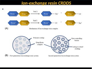Ion-exchange resin CRDDS
ZIF-8
•
 