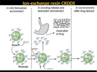 Ion-exchange resin CRDDS
ZIF-8
•
 