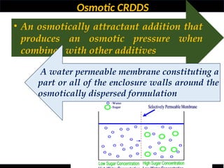 Osmotic CRDDS
• An osmotically attractant addition that
produces an osmotic pressure when
combined with other additives
A water permeable membrane constituting a
part or all of the enclosure walls around the
osmotically dispersed formulation
 