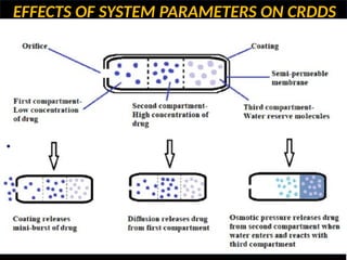 EFFECTS OF SYSTEM PARAMETERS ON CRDDS
•
 