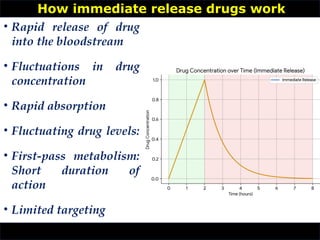 • Rapid release of drug
into the bloodstream
• Fluctuations in drug
concentration
• Rapid absorption
• Fluctuating drug levels:
• First-pass metabolism:
Short duration of
action
• Limited targeting
How immediate release drugs work
 