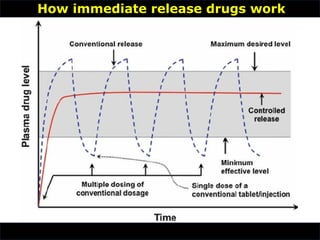 How immediate release drugs work
 
