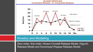 Zero order, first order, Hixson-Crowell Release Model, Higuchi
Release Model and Korsmeyer-Peppas Release Model
Kinetics and Modeling
 