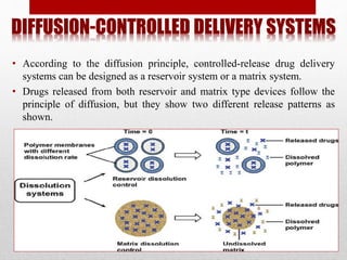 DIFFUSION-CONTROLLED DELIVERY SYSTEMS
• According to the diffusion principle, controlled-release drug delivery
systems can be designed as a reservoir system or a matrix system.
• Drugs released from both reservoir and matrix type devices follow the
principle of diffusion, but they show two different release patterns as
shown.
 