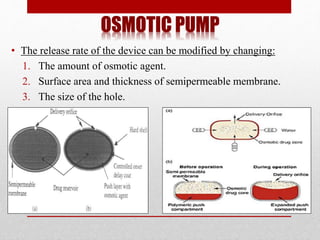 OSMOTIC PUMP
• The release rate of the device can be modified by changing:
1. The amount of osmotic agent.
2. Surface area and thickness of semipermeable membrane.
3. The size of the hole.
 