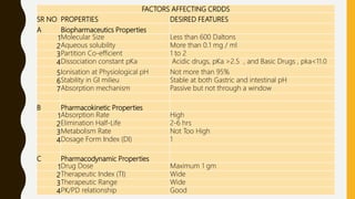 FACTORS AFFECTING CRDDS
SR NO PROPERTIES DESIRED FEATURES
A Biopharmaceutics Properties
1Molecular Size Less than 600 Daltons
2Aqueous solubility More than 0.1 mg / ml
3Partition Co-efficient 1 to 2
4Dissociation constant pKa Acidic drugs, pKa >2.5 , and Basic Drugs , pka<11.0
5Ionisation at Physiological pH Not more than 95%
6Stability in GI milieu Stable at both Gastric and intestinal pH
7Absorption mechanism Passive but not through a window
B Pharmacokinetic Properties
1Absorption Rate High
2Elimination Half-Life 2-6 hrs
3Metabolism Rate Not Too High
4Dosage Form Index (DI) 1
C Pharmacodynamic Properties
1Drug Dose Maximum 1 gm
2Therapeutic Index (TI) Wide
3Therapeutic Range Wide
4PK/PD relationship Good
 
