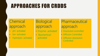 APPROACHES FOR CRDDS
Chemical
approach
• pH- activated
• Ion- activated
• Hydrolysis- activated
Biological
approach
• Enzyme- activated
• Biochemical-
activated
Pharmaceutical
approach
• Dissolution controlled
• Diffusion Controlled
• Diffusion-dissolution
Controlled
 