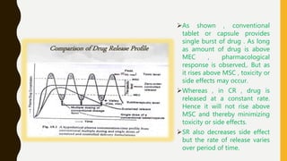 As shown , conventional
tablet or capsule provides
single burst of drug . As long
as amount of drug is above
MEC , pharmacological
response is observed,. But as
it rises above MSC , toxicity or
side effects may occur.
Whereas , in CR , drug is
released at a constant rate.
Hence it will not rise above
MSC and thereby minimizing
toxicity or side effects.
SR also decreases side effect
but the rate of release varies
over period of time.
 