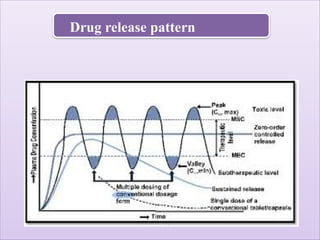 Release Pattern Controlled release medication .pptx