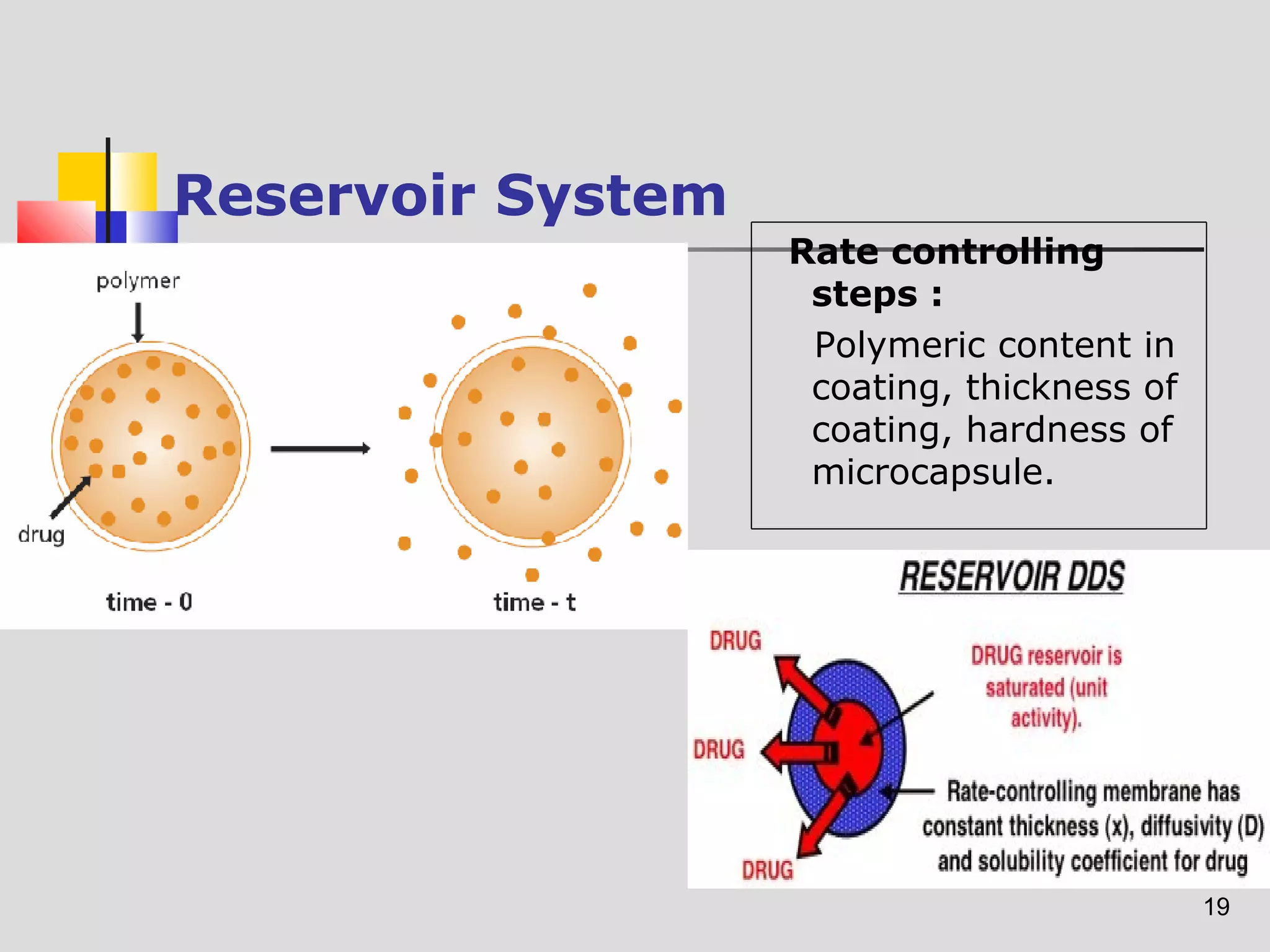 Controlled Release Oral Drug Delivery System | PPT