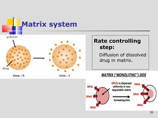 16 
Matrix system 
Rate controlling 
step: 
Diffusion of dissolved 
drug in matrix. 
 