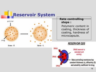 19 
Reservoir System 
Rate controlling 
steps : 
Polymeric content in 
coating, thickness of 
coating, hardness of 
microcapsule. 
 