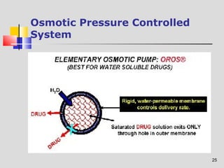 25 
Osmotic Pressure Controlled 
System 
 