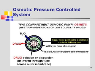 26 
Osmotic Pressure Controlled 
System 
 
