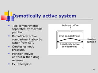29 
Osmotically active system 
 Two compartments 
separated by movable 
partition. 
 Osmotically active 
compartment absorbs 
water from GIT. 
 Creates osmotic 
pressure. 
 Partition moves 
upward & then drug 
releases. 
 Ex: Nifedipine. 
Movable 
partition 
Delivery orifice 
Drug compartment 
Osmotically active 
compartment 
 