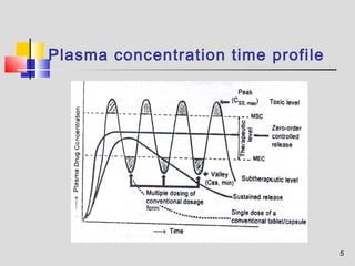 5 
Plasma concentration time profile 
 