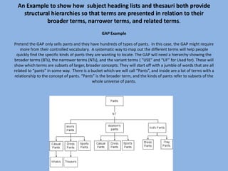 An Example to show how  subject heading lists and thesauri both provide structural hierarchies so that terms are presented in relation to their broader terms, narrower terms, and related terms. GAP ExamplePretend the GAP only sells pants and they have hundreds of types of pants.  In this case, the GAPmight require more from their controlled vocabulary.  Asystematic way to map out the different terms will help people quickly find the specific kinds of pants they are wanting to locate. The GAP will need a hierarchy showing the broader terms (BTs), the narrower terms (NTs), and the variant terms ( “USE” and “UF” for Used for). These will show which terms are subsets of larger, broader concepts. They will start off with a jumble of words that are all related to “pants” in some way. There is a bucket which we will call “Pants”, and inside are a lot of terms with a relationship to the concept of pants. “Pants” is the broader term, and the kinds of pants refer to subsets of the whole universe of pants. 