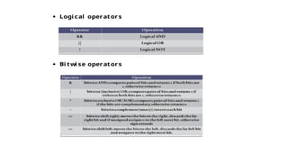  Logi cal operators
 Bi twi se operators
 