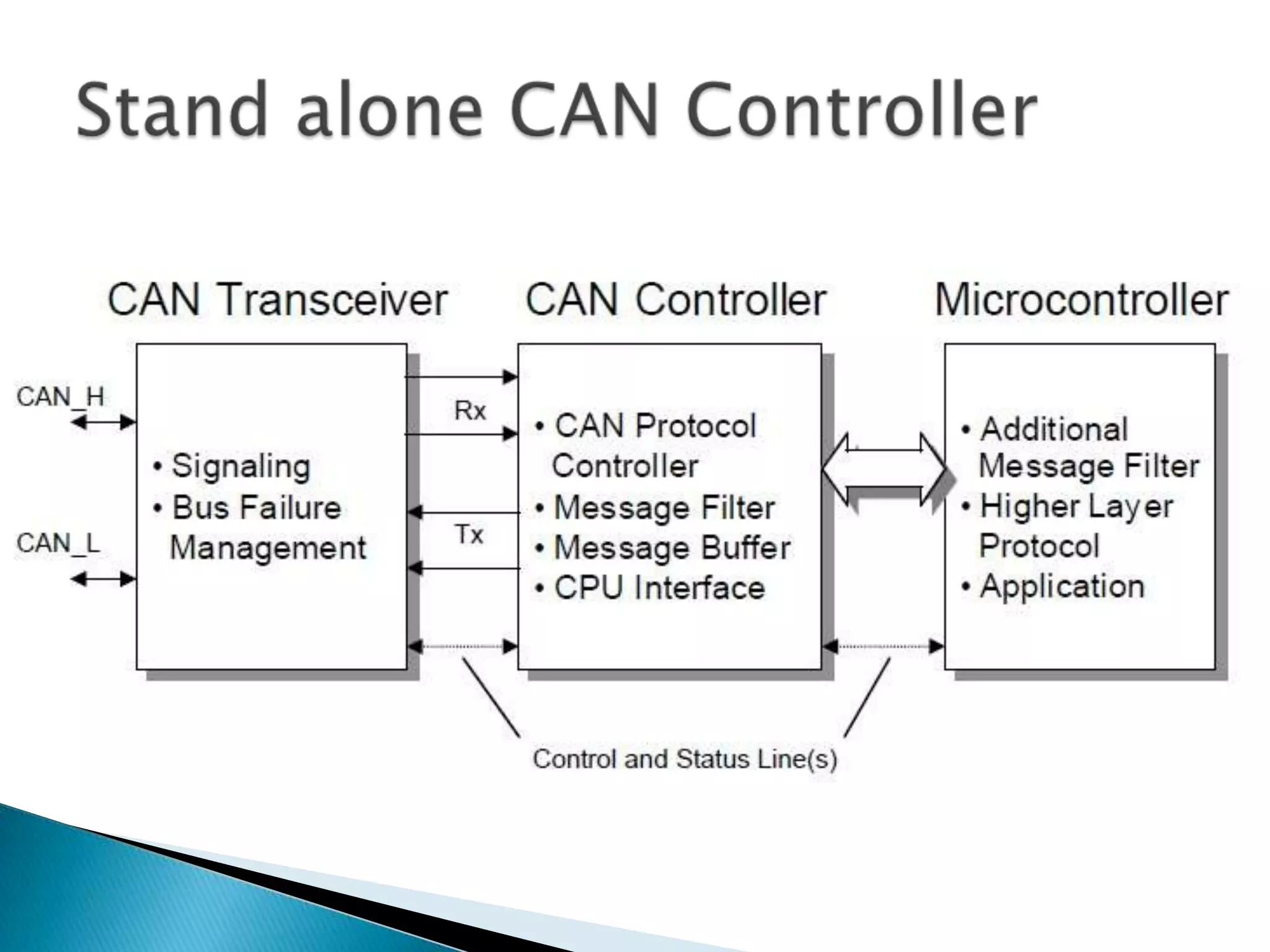 Controller area network -ppt | PPTX