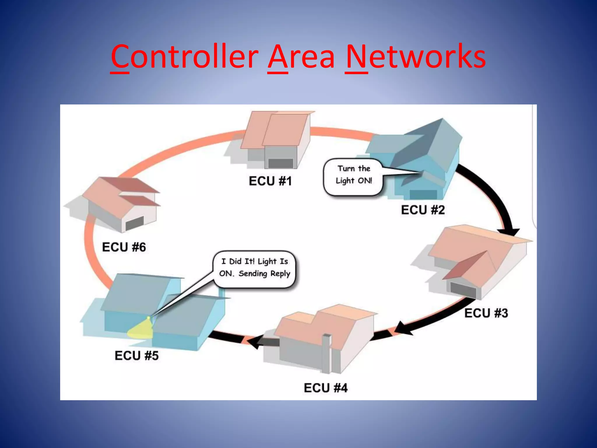 Controller Area Networks
 