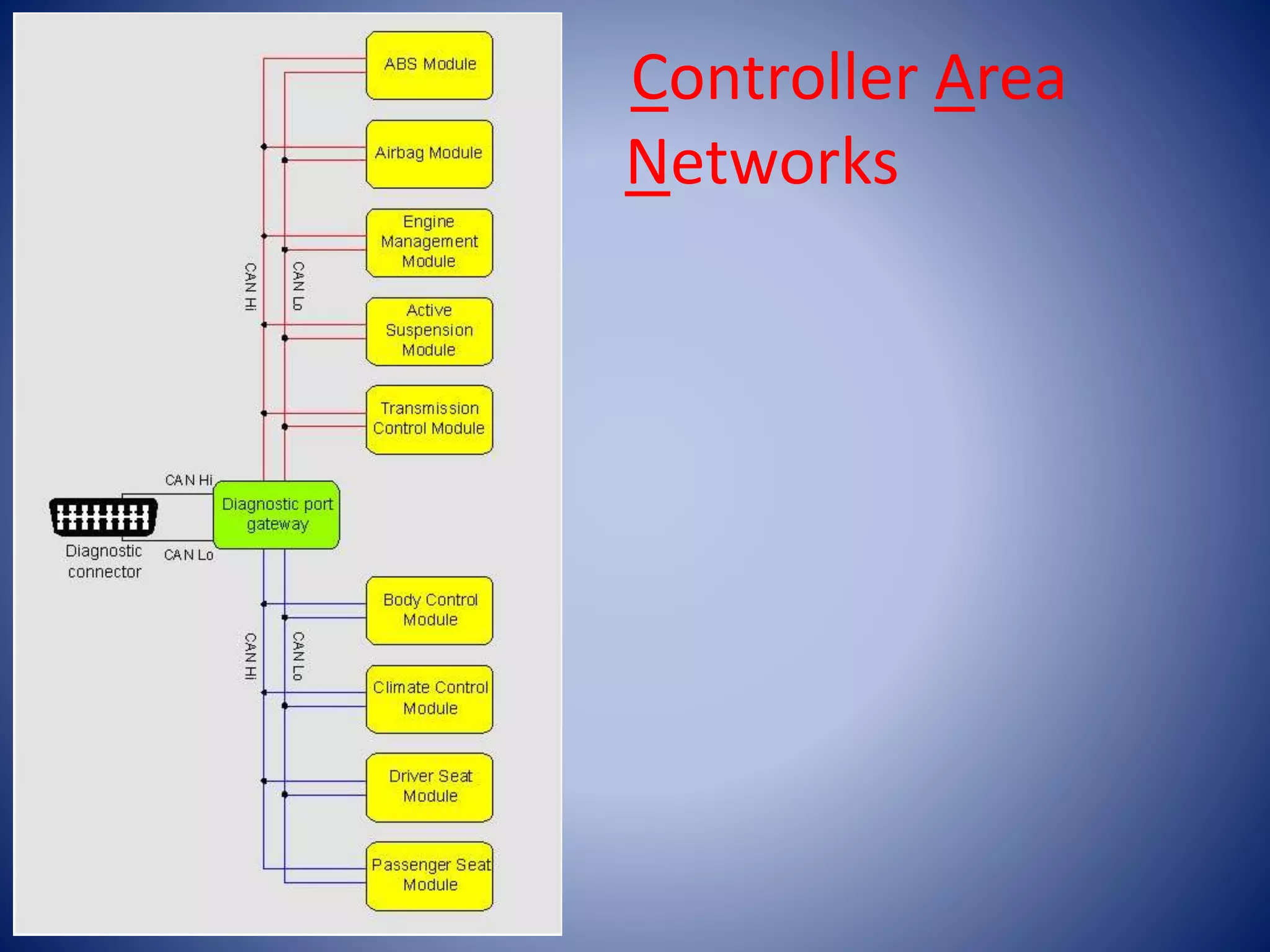Controller Area
Networks
 