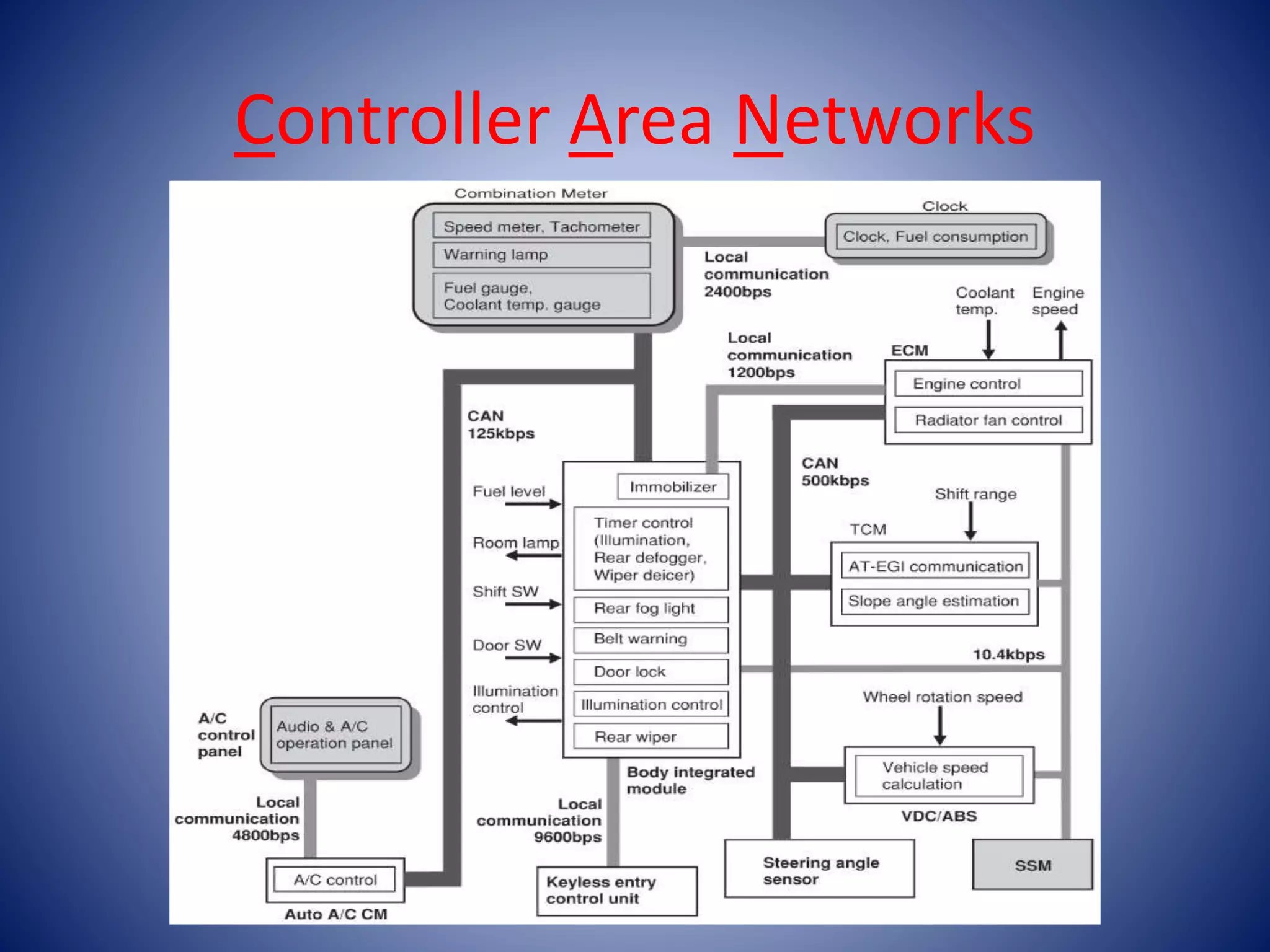 Controller Area Networks
 