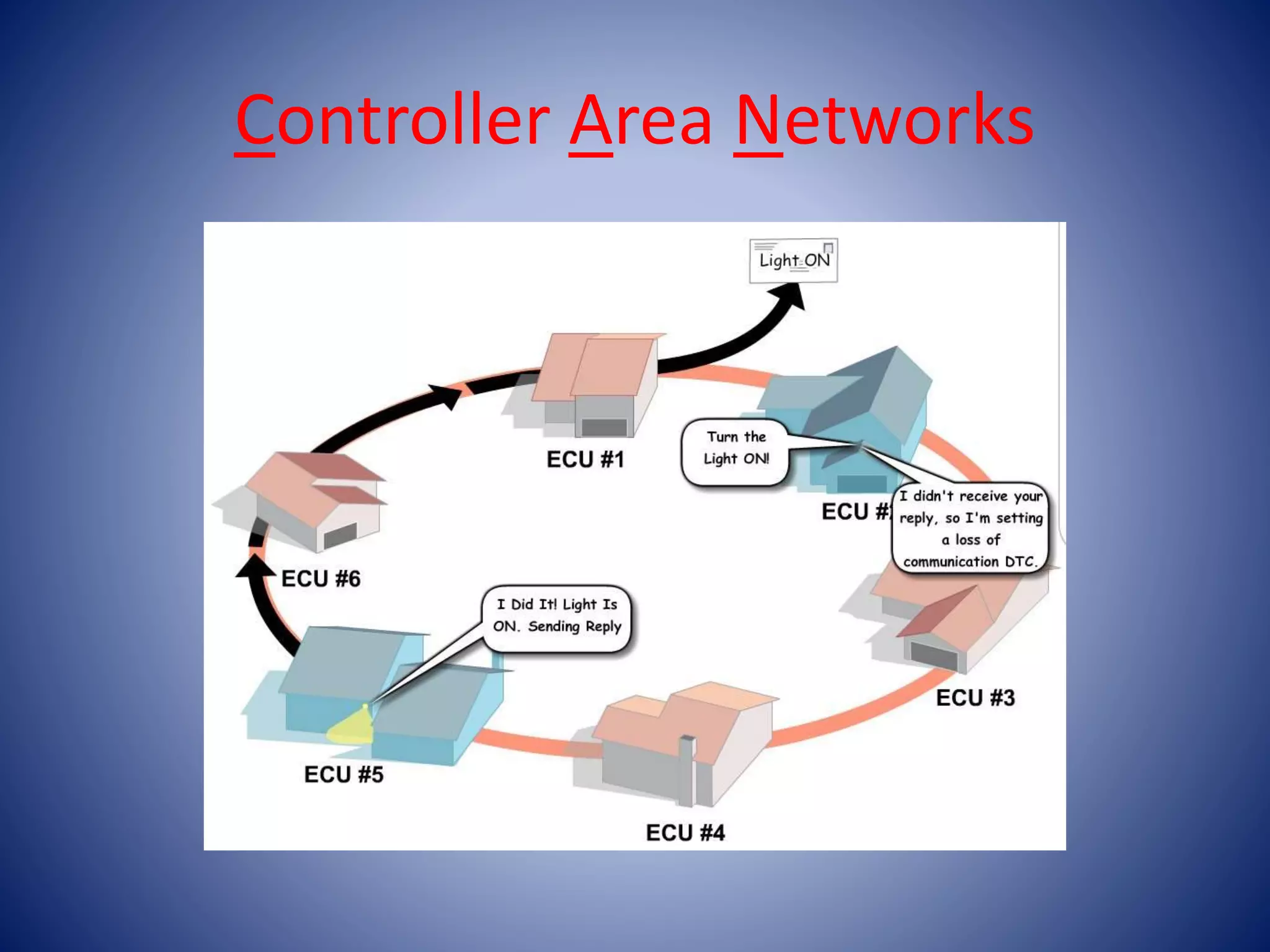 Controller Area Networks
 