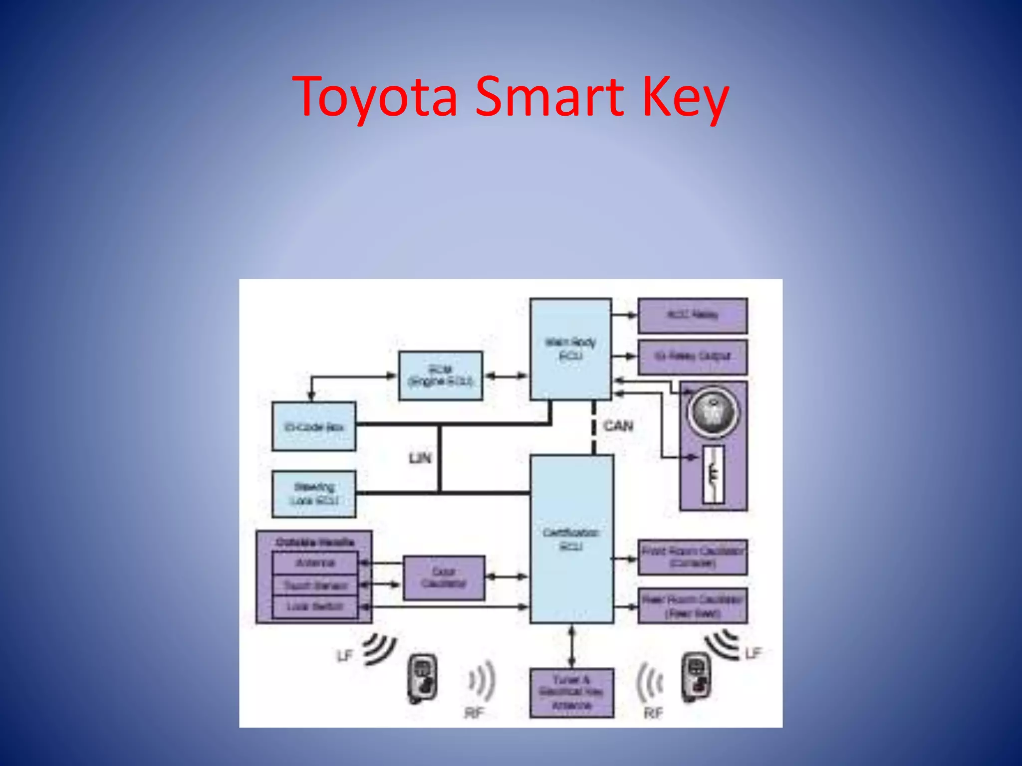 Toyota Smart Key
 