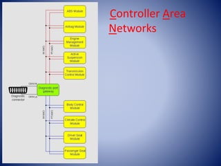 Controller area network | PPTX | Computer Networking | Computing