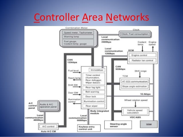 Controller area network