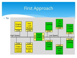 Controller area network (can bus) | PPTX
