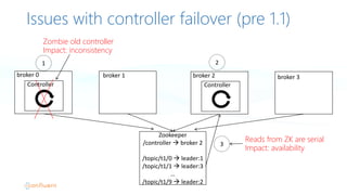 Issues with controller failover (pre 1.1)
Controller
broker	0 broker	3broker	2broker	1
1 2
3
Controller
Reads from ZK are ...