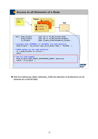 15
With the method get_Static_Attributes_Table the attributes of all elements can be
retrieved as a internal table.
© SAP AG 2005, ABAP Web Dynpro
Access to all Elements of a Node
Flights
..nCARRID
CONNID2CARRID
CONNID1CARRID
CONNID
Context Root
0Default
Element
data: Node_Flights type ref to If_Wd_Context_Node,
Elem_Flights type ref to If_Wd_Context_Element,
lt_Flights type If_Main_View=>Elements_Flights .
* navigate from <CONTEXT> to <FLIGHTS> via lead selection
Node_Flights = wd_Context->get_Child_Node( Name = `FLIGHTS` ).
* @TODO handle not set lead selection
if ( Node_Flights is initial ).
endif.
* get all node element
Node_Flights->GET_STATIC_ATTRIBUTES_TABLE( importing
table = lt_Flights ).
Itab
 
