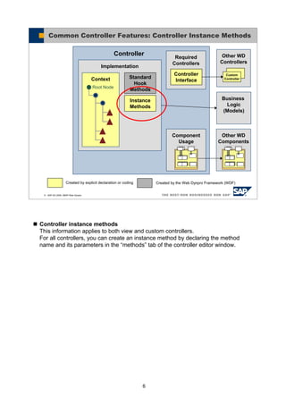 6
Controller instance methods
This information applies to both view and custom controllers.
For all controllers, you can create an instance method by declaring the method
name and its parameters in the “methods” tab of the controller editor window.
© SAP AG 2005, ABAP Web Dynpro
Common Controller Features: Controller Instance Methods
Controller
Implementation
Standard
Hook
Methods
Instance
Methods
Context
Root Node
Required
Controllers
Controller
Interface
Other WD
Controllers
Custom
Controller
Business
Logic
(Models)
Created by explicit declaration or coding Created by the Web Dynpro Framework (WDF)
Component
Usage
Other WD
Components
 